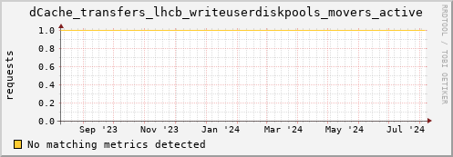 m-fax.grid.sara.nl dCache_transfers_lhcb_writeuserdiskpools_movers_active