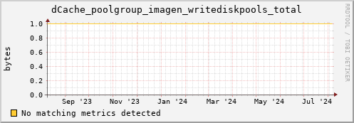 m-fax.grid.sara.nl dCache_poolgroup_imagen_writediskpools_total