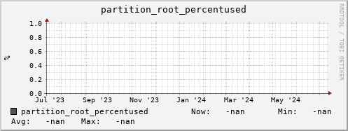 m-fax.grid.sara.nl partition_root_percentused