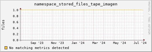 m-fax.grid.sara.nl namespace_stored_files_tape_imagen