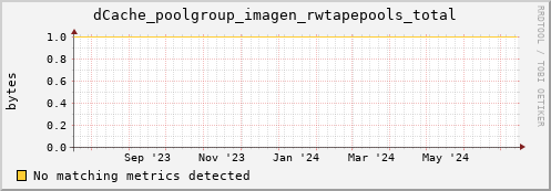 m-fax.grid.sara.nl dCache_poolgroup_imagen_rwtapepools_total