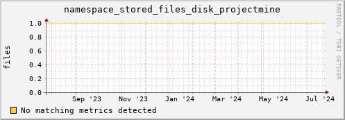 m-fax.grid.sara.nl namespace_stored_files_disk_projectmine