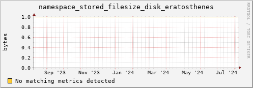 m-fax.grid.sara.nl namespace_stored_filesize_disk_eratosthenes