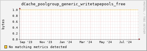 m-fax.grid.sara.nl dCache_poolgroup_generic_writetapepools_free