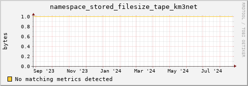 m-fax.grid.sara.nl namespace_stored_filesize_tape_km3net