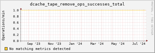 m-fax.grid.sara.nl dcache_tape_remove_ops_successes_total
