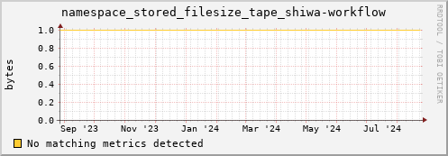 m-fax.grid.sara.nl namespace_stored_filesize_tape_shiwa-workflow