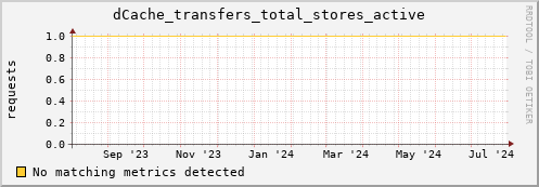 m-fax.grid.sara.nl dCache_transfers_total_stores_active