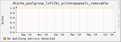 m-fax.grid.sara.nl dCache_poolgroup_lofvlbi_writetapepools_removable