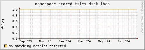 m-fax.grid.sara.nl namespace_stored_files_disk_lhcb