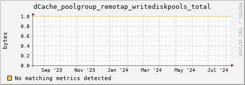 m-fax.grid.sara.nl dCache_poolgroup_remotap_writediskpools_total