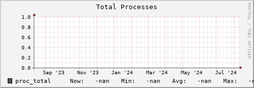 m-fax.grid.sara.nl proc_total