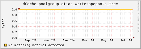 m-fax.grid.sara.nl dCache_poolgroup_atlas_writetapepools_free