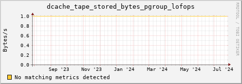 m-fax.grid.sara.nl dcache_tape_stored_bytes_pgroup_lofops