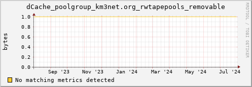 m-fax.grid.sara.nl dCache_poolgroup_km3net.org_rwtapepools_removable
