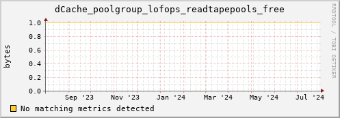 m-fax.grid.sara.nl dCache_poolgroup_lofops_readtapepools_free