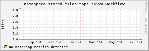 m-fax.grid.sara.nl namespace_stored_files_tape_shiwa-workflow