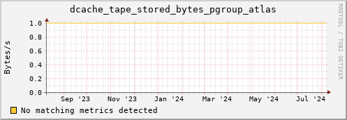 m-fax.grid.sara.nl dcache_tape_stored_bytes_pgroup_atlas