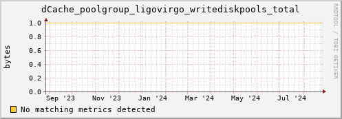 m-fax.grid.sara.nl dCache_poolgroup_ligovirgo_writediskpools_total