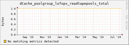 m-fax.grid.sara.nl dCache_poolgroup_lofops_readtapepools_total