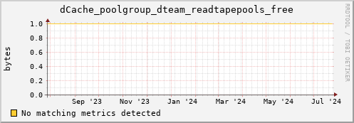 m-fax.grid.sara.nl dCache_poolgroup_dteam_readtapepools_free