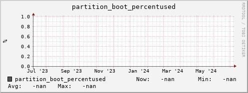 m-fax.grid.sara.nl partition_boot_percentused