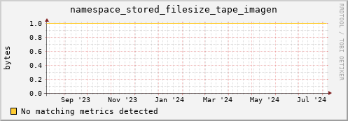 m-fax.grid.sara.nl namespace_stored_filesize_tape_imagen