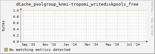 m-fax.grid.sara.nl dCache_poolgroup_knmi-tropomi_writediskpools_free