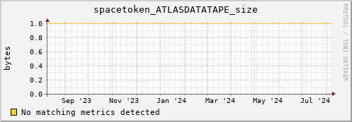 m-fax.grid.sara.nl spacetoken_ATLASDATATAPE_size