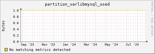 m-fax.grid.sara.nl partition_varlibmysql_used