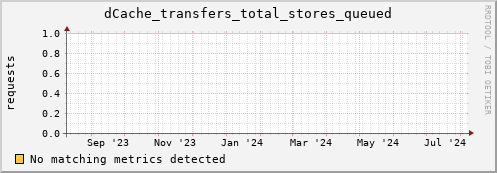 m-fax.grid.sara.nl dCache_transfers_total_stores_queued