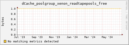 m-fax.grid.sara.nl dCache_poolgroup_xenon_readtapepools_free