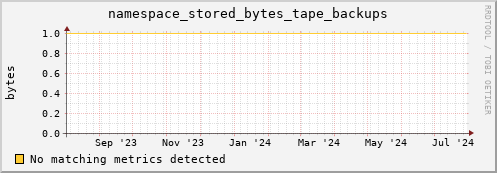 m-fax.grid.sara.nl namespace_stored_bytes_tape_backups