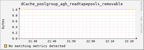 m-ganglia.grid.sara.nl dCache_poolgroup_agh_readtapepools_removable