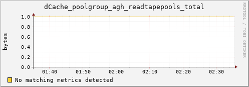 m-ganglia.grid.sara.nl dCache_poolgroup_agh_readtapepools_total