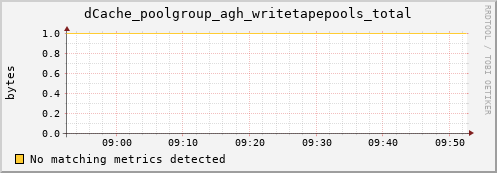 m-ganglia.grid.sara.nl dCache_poolgroup_agh_writetapepools_total