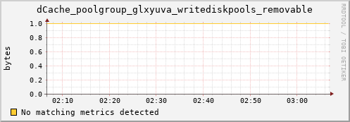 m-ganglia.grid.sara.nl dCache_poolgroup_glxyuva_writediskpools_removable