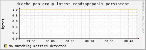 m-ganglia.grid.sara.nl dCache_poolgroup_lotest_readtapepools_persistent