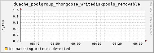 m-ganglia.grid.sara.nl dCache_poolgroup_mhongoose_writediskpools_removable