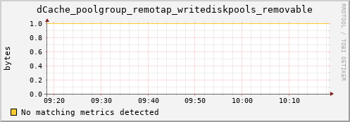 m-ganglia.grid.sara.nl dCache_poolgroup_remotap_writediskpools_removable