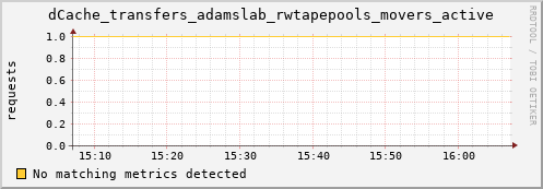 m-ganglia.grid.sara.nl dCache_transfers_adamslab_rwtapepools_movers_active