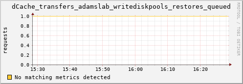 m-ganglia.grid.sara.nl dCache_transfers_adamslab_writediskpools_restores_queued