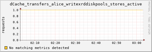 m-ganglia.grid.sara.nl dCache_transfers_alice_writexrddiskpools_stores_active