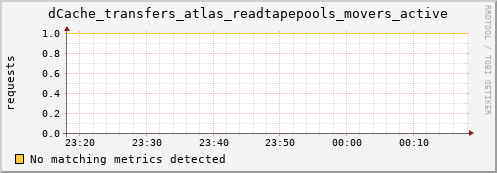 m-ganglia.grid.sara.nl dCache_transfers_atlas_readtapepools_movers_active