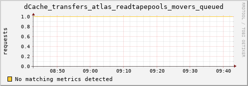 m-ganglia.grid.sara.nl dCache_transfers_atlas_readtapepools_movers_queued