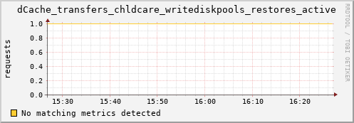 m-ganglia.grid.sara.nl dCache_transfers_chldcare_writediskpools_restores_active