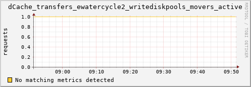 m-ganglia.grid.sara.nl dCache_transfers_ewatercycle2_writediskpools_movers_active