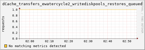 m-ganglia.grid.sara.nl dCache_transfers_ewatercycle2_writediskpools_restores_queued