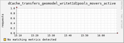 m-ganglia.grid.sara.nl dCache_transfers_geomodel_writet1d1pools_movers_active