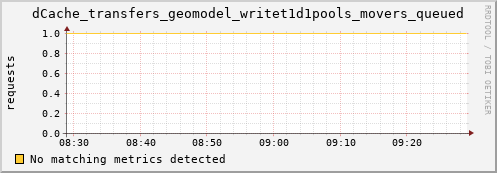 m-ganglia.grid.sara.nl dCache_transfers_geomodel_writet1d1pools_movers_queued